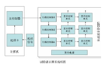 led显示屏系统是什么的简单介绍